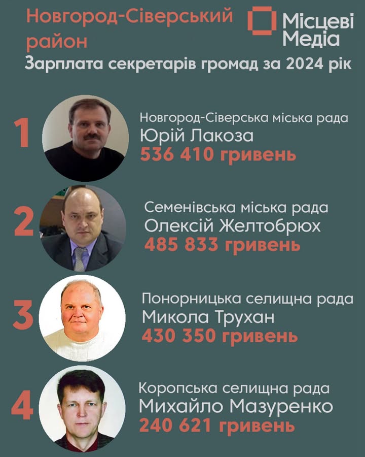 485 тисяч за рік: Олексій Желтобрюх став другим у зарплатному рейтингу секретарів рад Новгород-Сіверського району